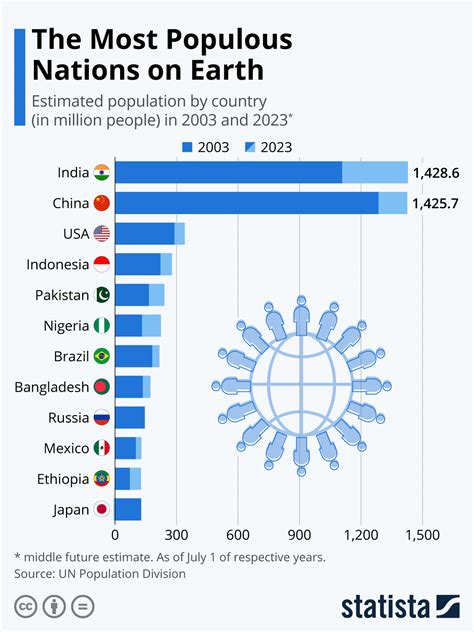 Countries Ordered by Population in 2023 .